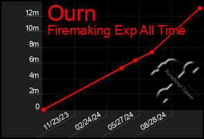 Total Graph of Ourn