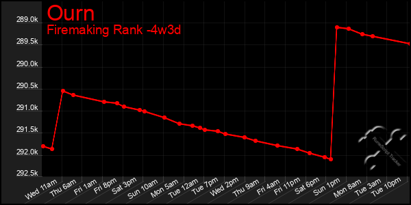 Last 31 Days Graph of Ourn