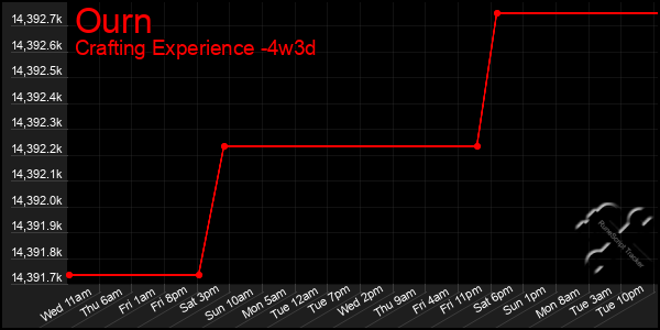 Last 31 Days Graph of Ourn