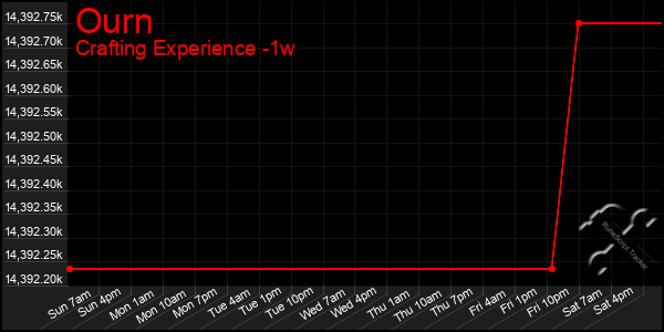 Last 7 Days Graph of Ourn