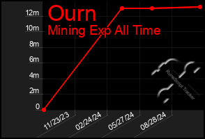 Total Graph of Ourn