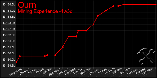 Last 31 Days Graph of Ourn