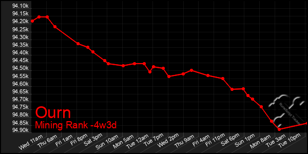 Last 31 Days Graph of Ourn