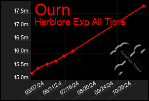 Total Graph of Ourn