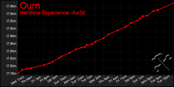 Last 31 Days Graph of Ourn