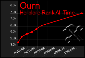 Total Graph of Ourn