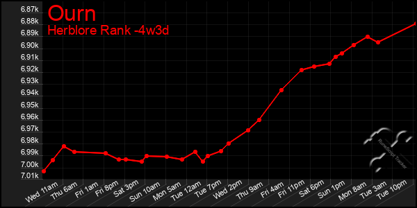 Last 31 Days Graph of Ourn