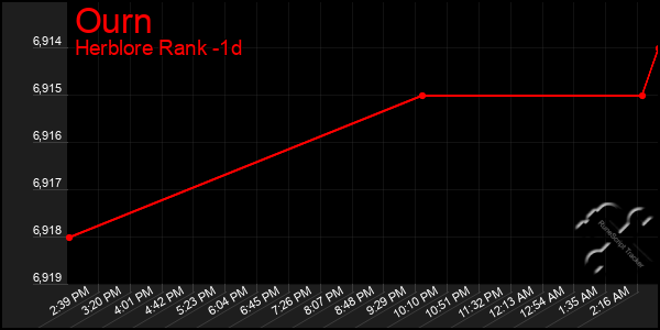 Last 24 Hours Graph of Ourn