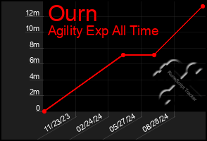 Total Graph of Ourn