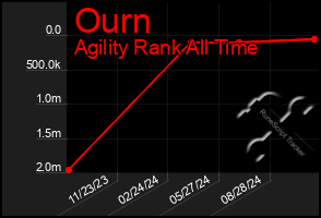 Total Graph of Ourn