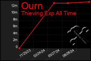 Total Graph of Ourn