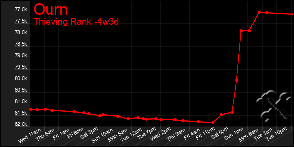 Last 31 Days Graph of Ourn