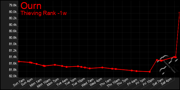 Last 7 Days Graph of Ourn