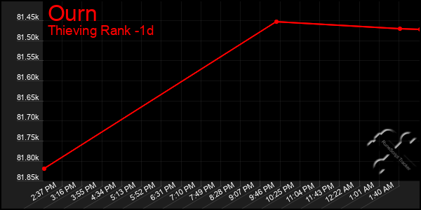 Last 24 Hours Graph of Ourn