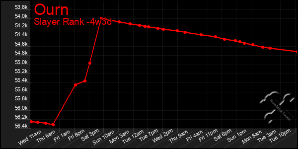 Last 31 Days Graph of Ourn