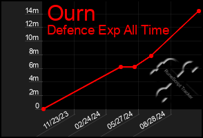 Total Graph of Ourn