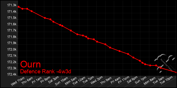 Last 31 Days Graph of Ourn