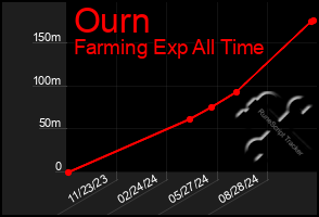 Total Graph of Ourn