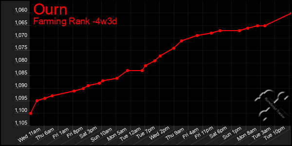 Last 31 Days Graph of Ourn