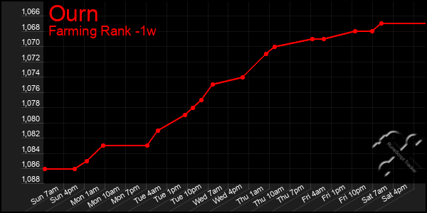 Last 7 Days Graph of Ourn