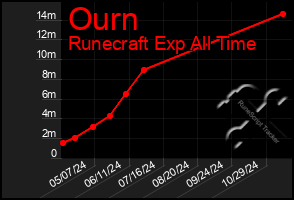 Total Graph of Ourn