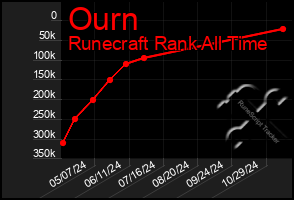 Total Graph of Ourn