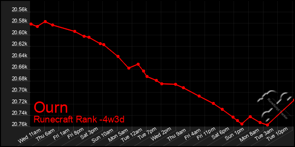 Last 31 Days Graph of Ourn