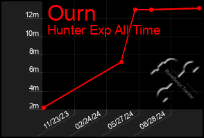 Total Graph of Ourn