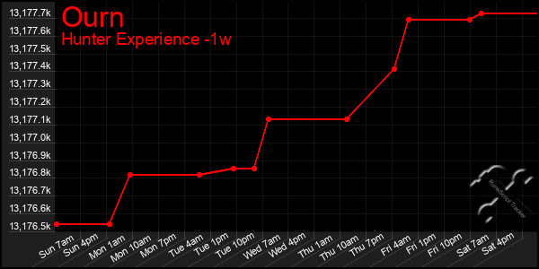 Last 7 Days Graph of Ourn