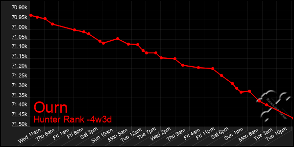 Last 31 Days Graph of Ourn