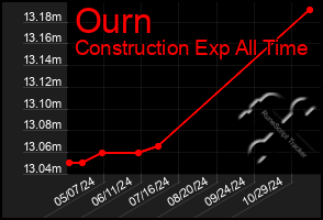 Total Graph of Ourn