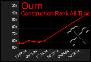 Total Graph of Ourn