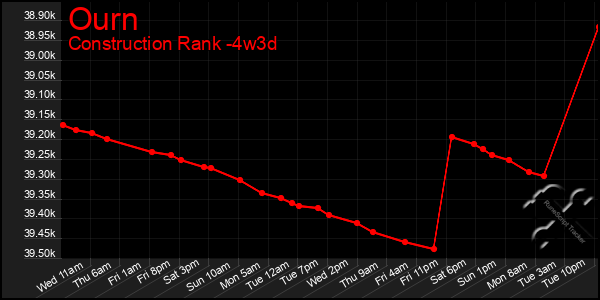 Last 31 Days Graph of Ourn