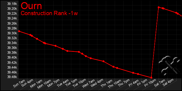 Last 7 Days Graph of Ourn