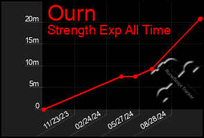 Total Graph of Ourn