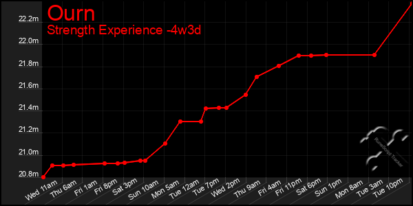 Last 31 Days Graph of Ourn