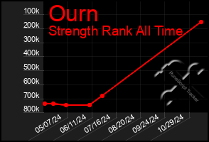 Total Graph of Ourn