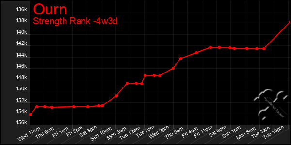 Last 31 Days Graph of Ourn