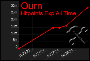 Total Graph of Ourn