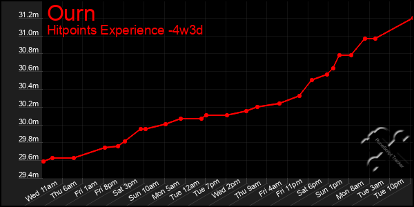 Last 31 Days Graph of Ourn