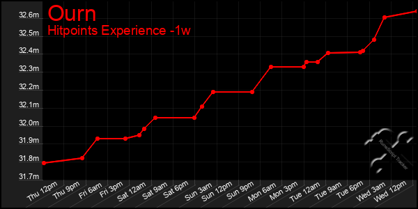 Last 7 Days Graph of Ourn