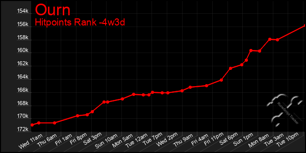 Last 31 Days Graph of Ourn