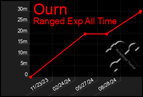 Total Graph of Ourn