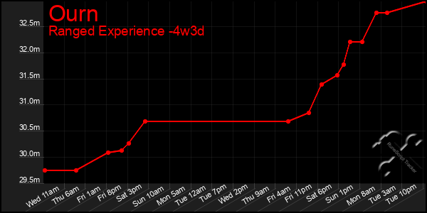 Last 31 Days Graph of Ourn