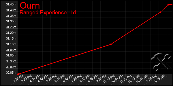 Last 24 Hours Graph of Ourn