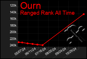 Total Graph of Ourn