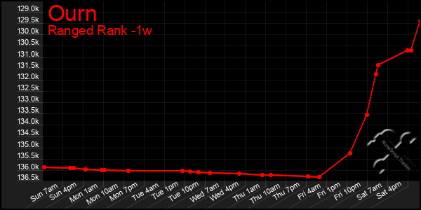 Last 7 Days Graph of Ourn