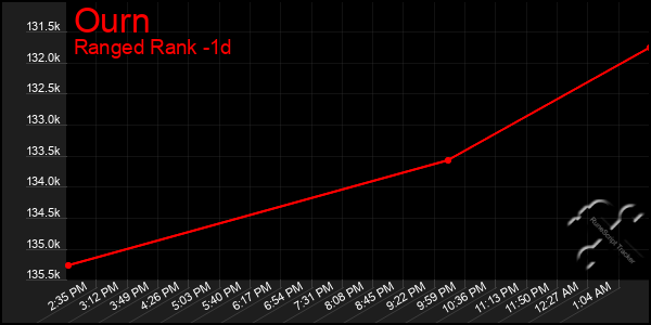 Last 24 Hours Graph of Ourn