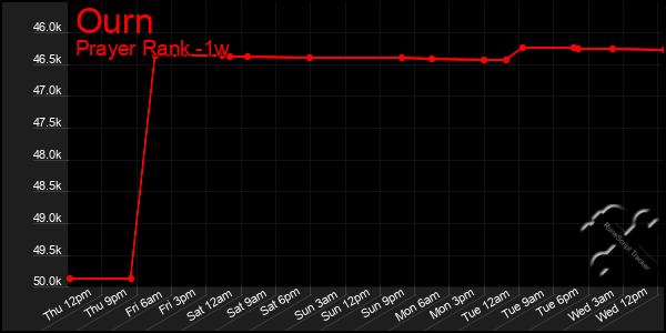 Last 7 Days Graph of Ourn