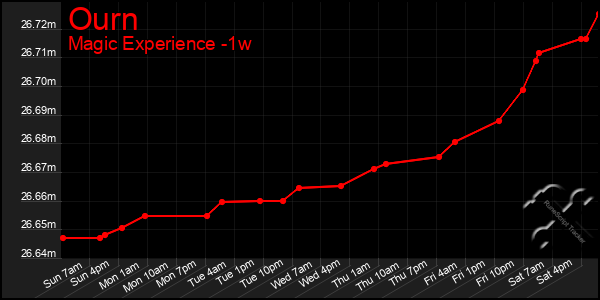 Last 7 Days Graph of Ourn